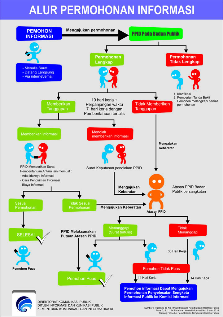 ALUR PERMOHONAN INFORMASI KOMINFOjpeg