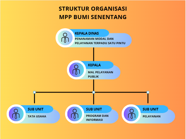 Struktur Organisasi MPP