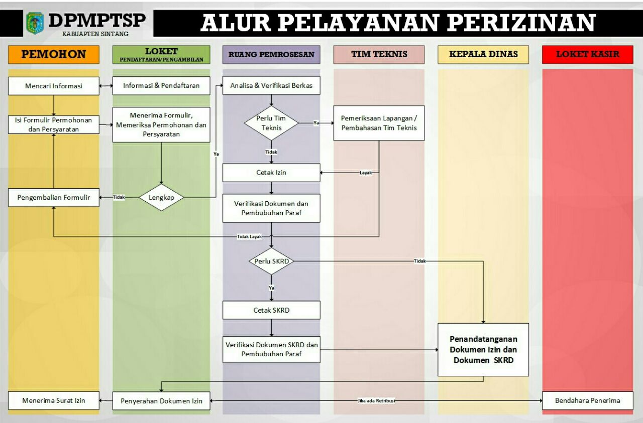ALUR PELAYANAN PERIZINAN FIX